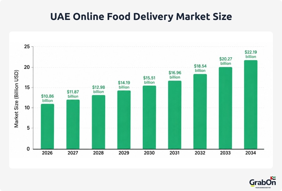 uae online food delivery market size