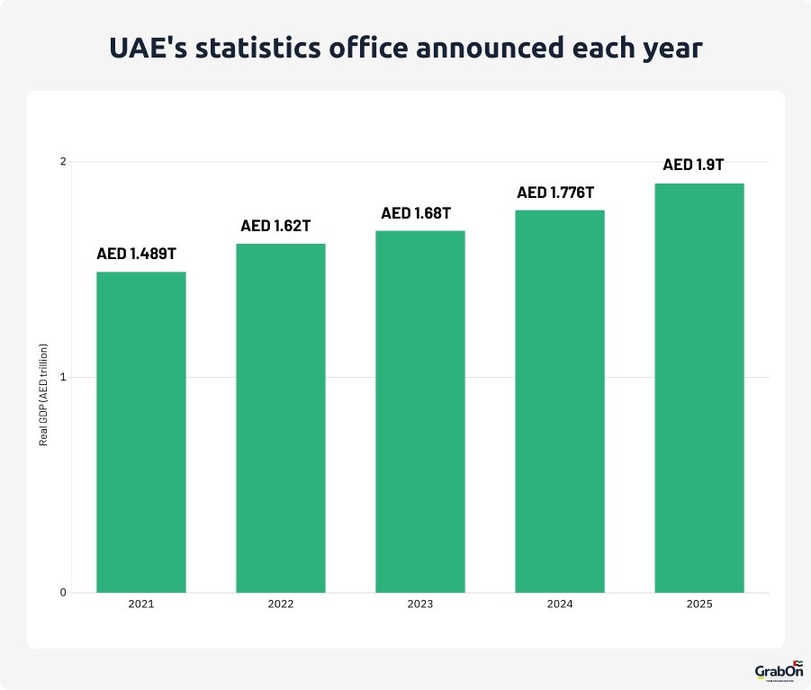uae statistics office announced each year