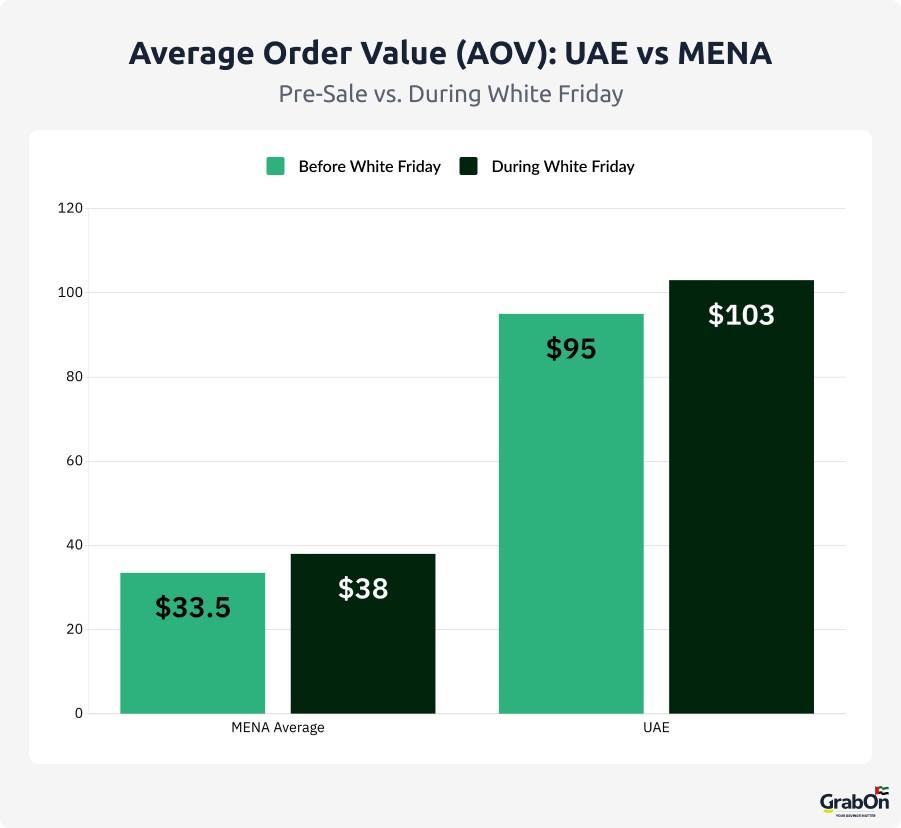 average order value uae vs mena