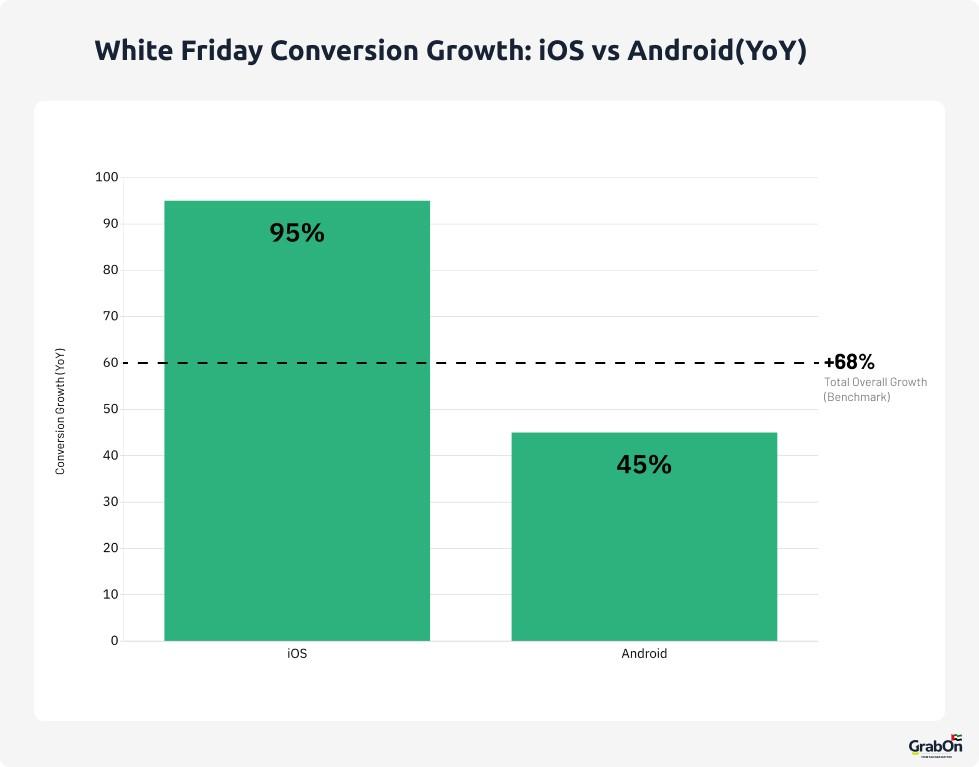 white friday conversion growth ios vs android